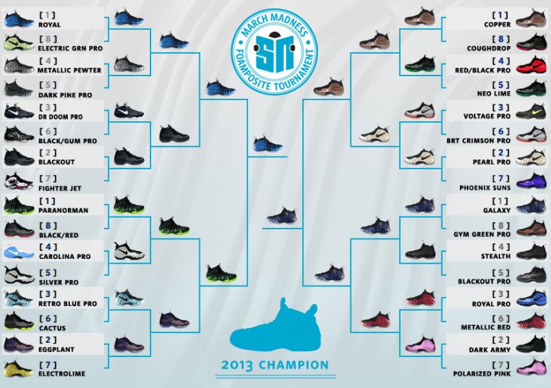 Sneaker News March Madness Foamposite Tournament Champion